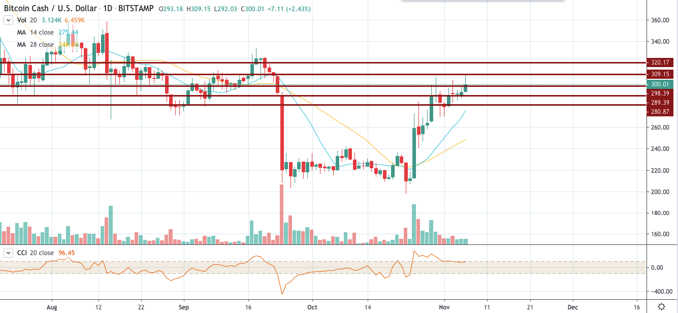 BCH/USD chart by TradingView